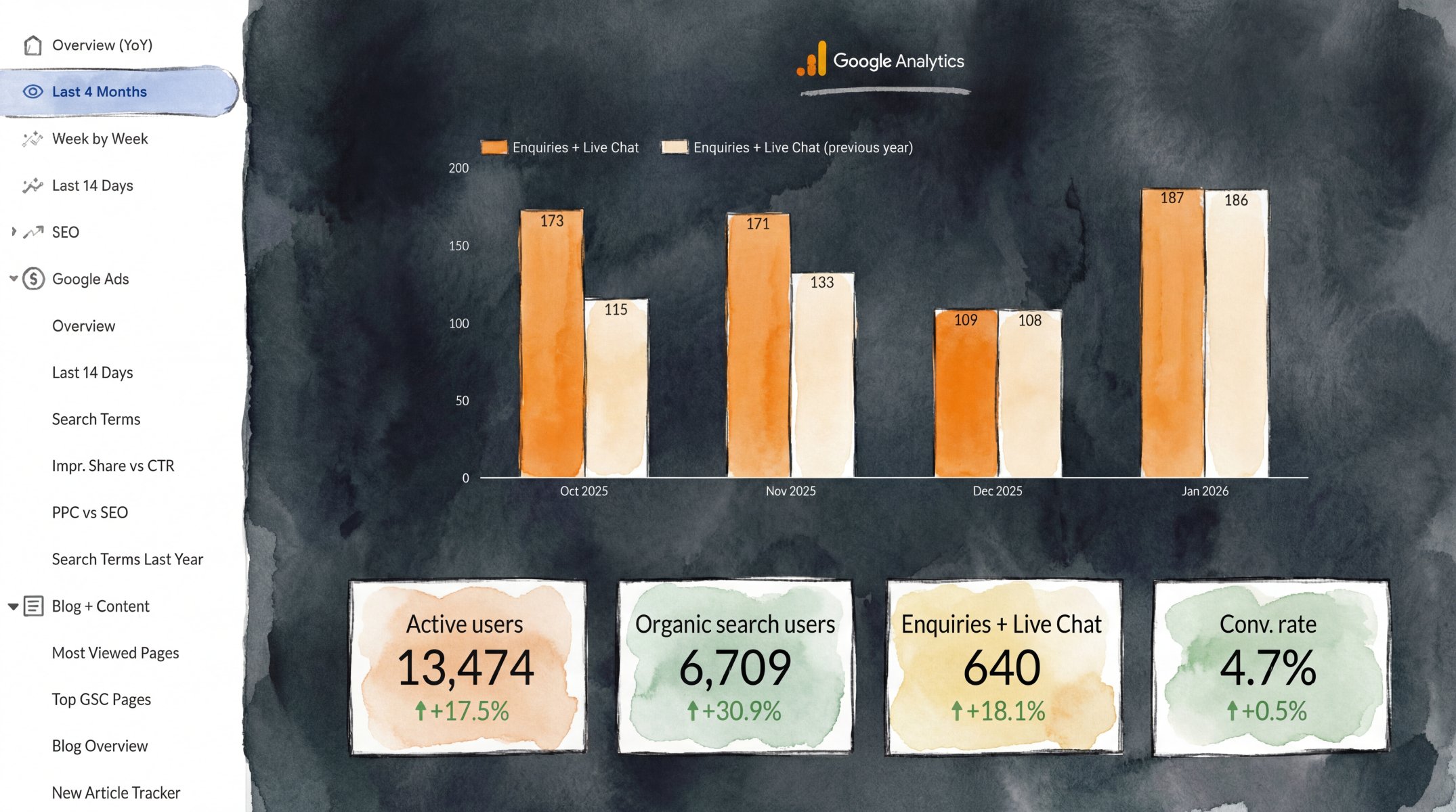 Search performance reporting dashboard showing organic and paid KPIs