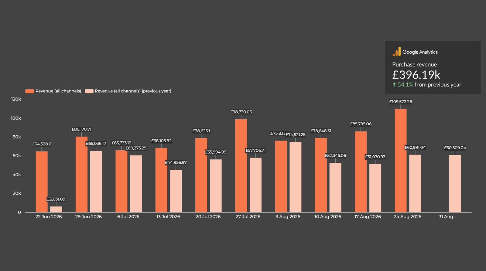 Google Analytics purchase revenue across all channels at £396.19k, up 54.1% year on year, with weekly revenue compared against the previous year.