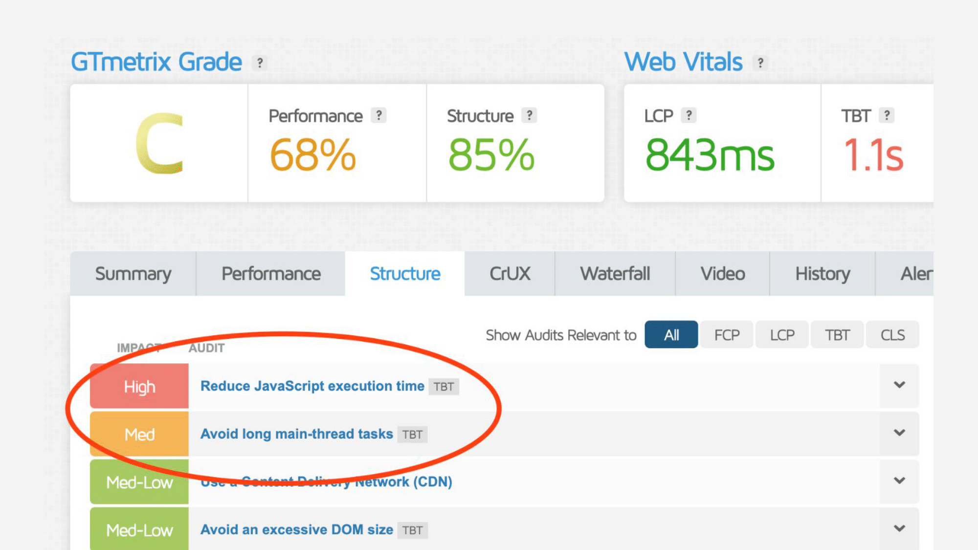 Screenshot of a GTmetrix performance audit highlighting high and medium impact page speed issues affecting load time and user experience.