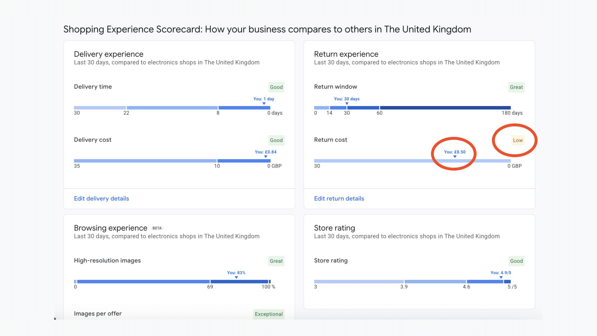 Shopping Experience Scorecard in Google Merchant Center;  showing delivery, returns, browsing experience, and store rating compared with other UK retailers, with return costs highlighted