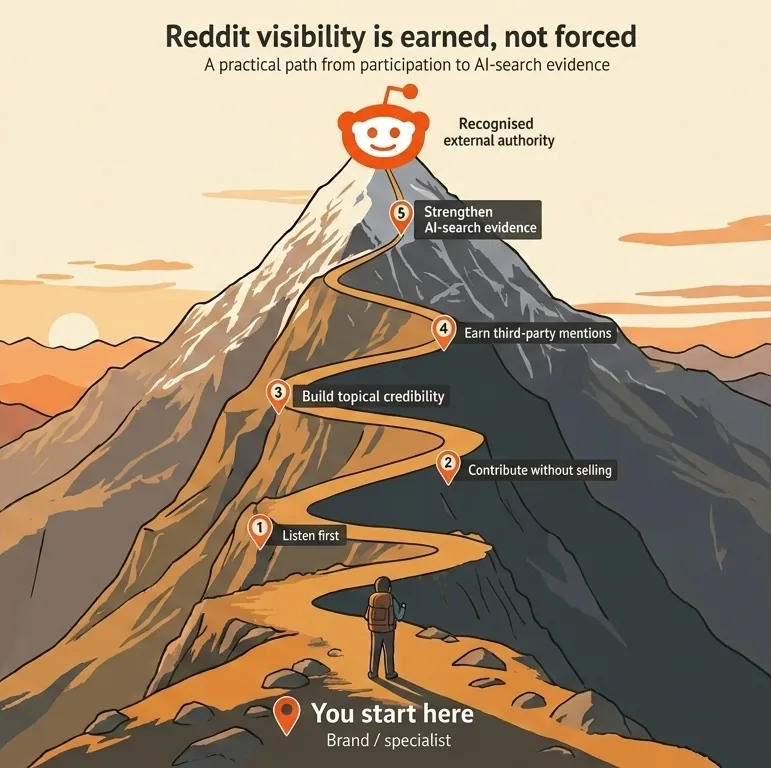Reddit visibility is earned, not forced: a path from participation to AI-search evidence
