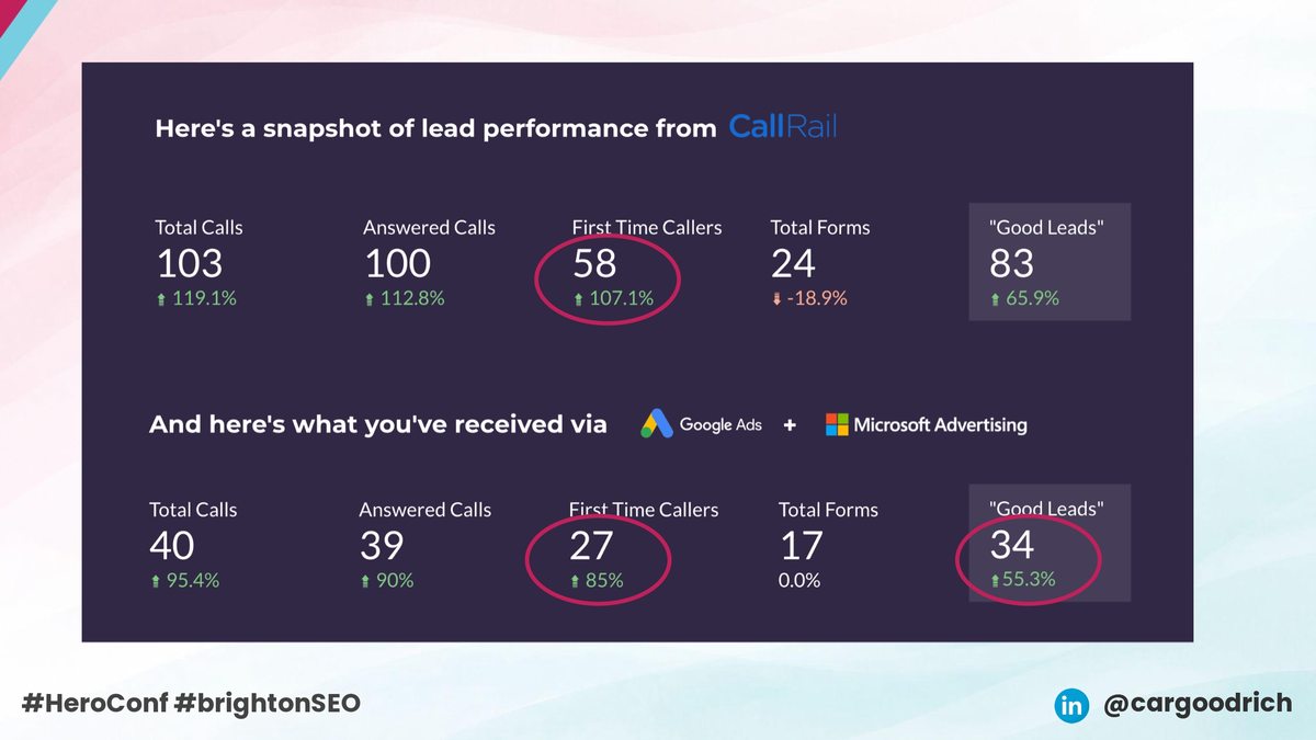CallRail snapshot separating total calls, answered calls, first-time callers and good-quality leads from paid search across Google Ads and Microsoft Advertising