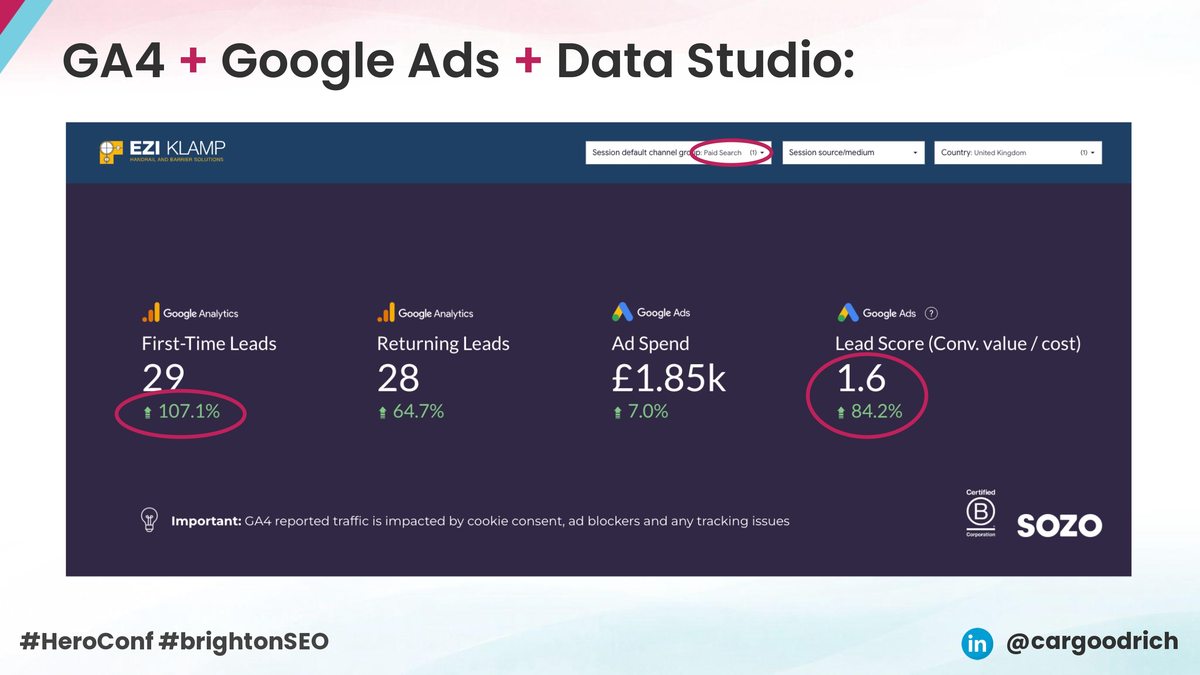 Data Studio dashboard filtered to paid search showing first-time leads up 107.1%, returning leads, ad spend, and a lead score (conversion value over cost) up 84.2%