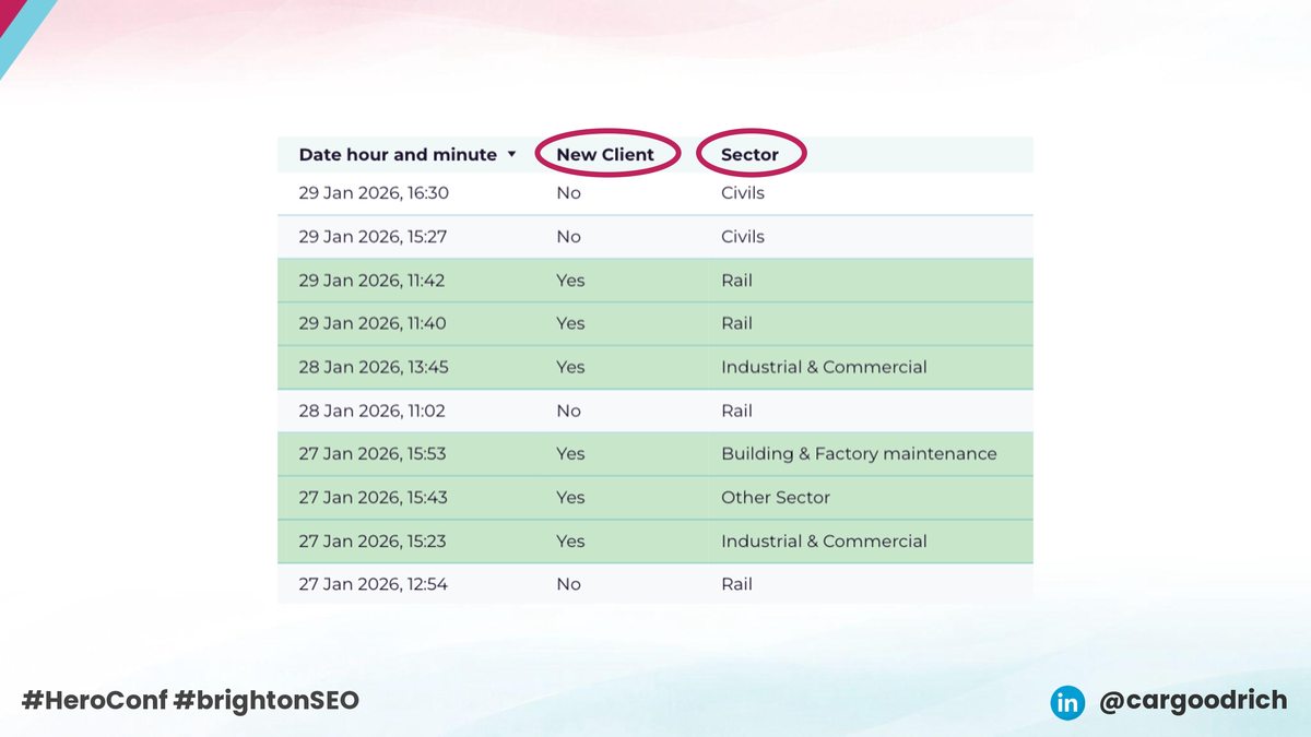 Data Studio report listing enquiries by date and time, whether each was a new client, and the sector behind it (Rail, Civils, Industrial and Commercial), with new-client rows highlighted in green