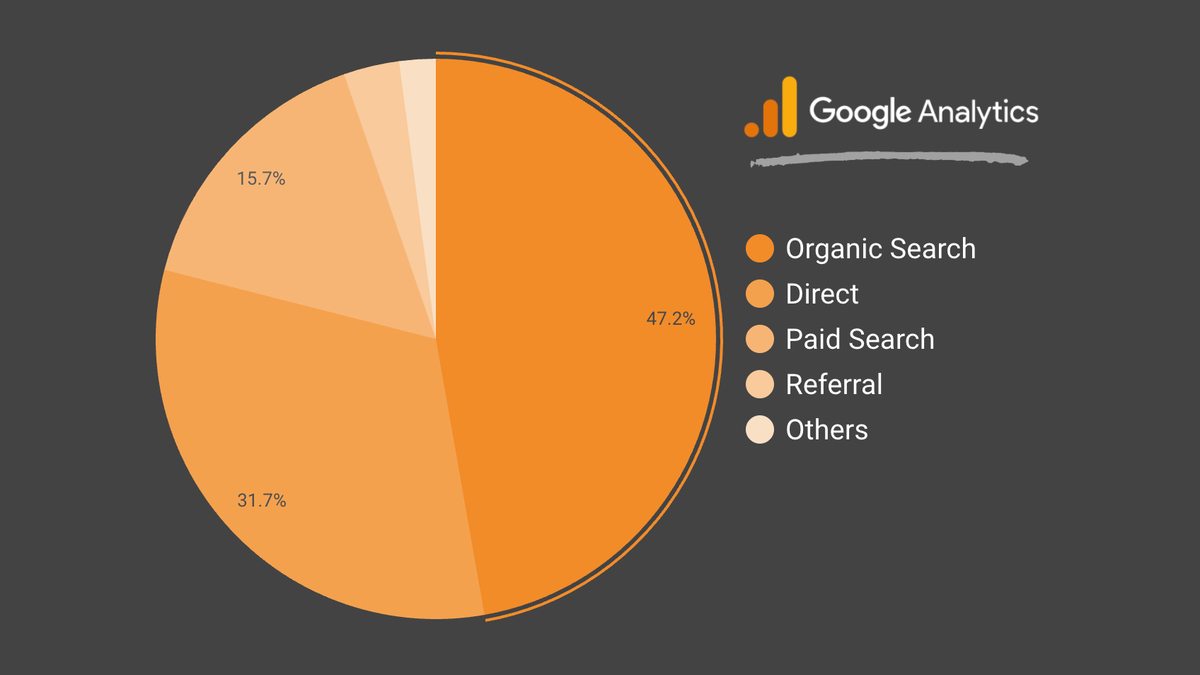 Google Analytics 4 channel attribution pie chart showing organic search at 47.2%, direct at 31.7%, with paid search, referral and other channels making up the remainder