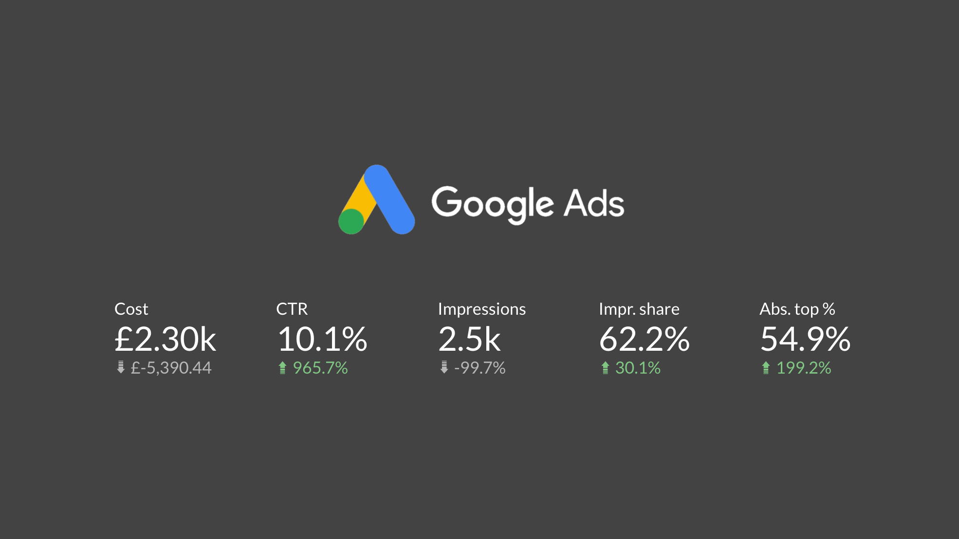How I helped a client save over £35,000 in wasted PPC spend for 2026