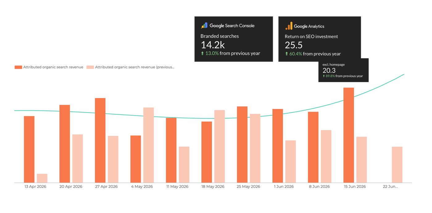 Blended dashboard with branded searches from Search Console, GA4 attributed organic search revenue up year on year, and return on SEO investment