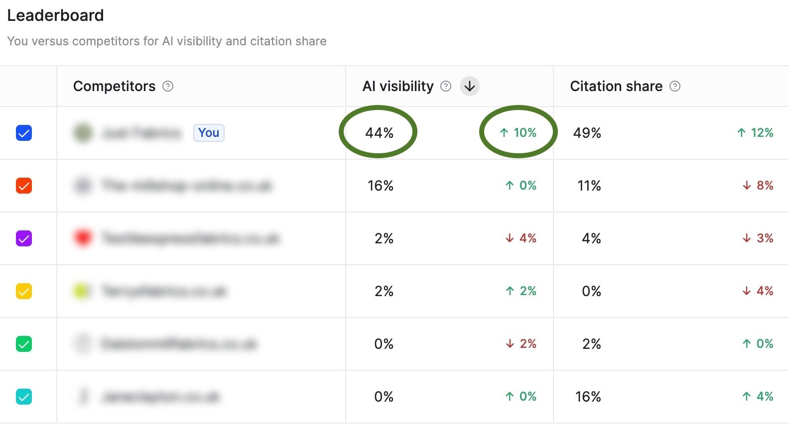 AI search visibility dashboard showing a SOZO client leading the leaderboard at 44% visibility with 49% citation share ahead of all tracked competitors.